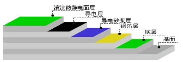 防靜電環(huán)氧地坪工藝圖示