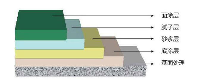 蘇州環(huán)氧地坪結(jié)構(gòu)示意圖